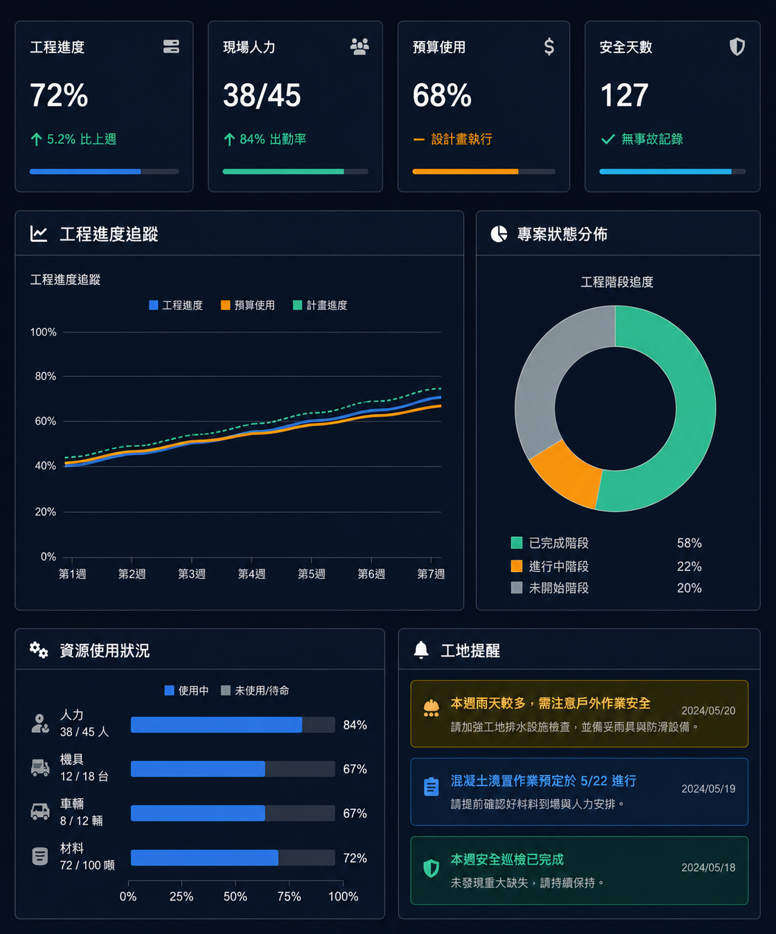 工程智慧平台資料視覺